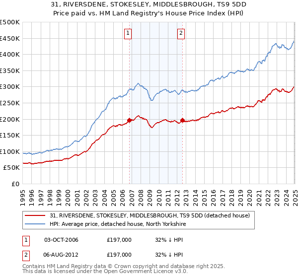31, RIVERSDENE, STOKESLEY, MIDDLESBROUGH, TS9 5DD: Price paid vs HM Land Registry's House Price Index