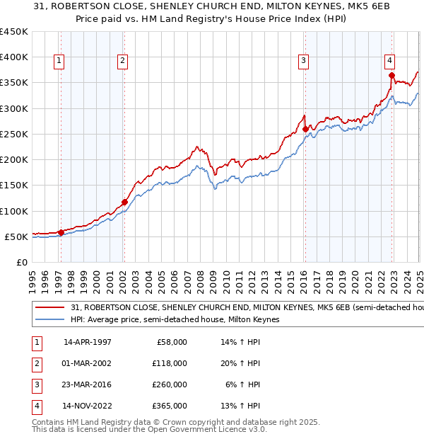 31, ROBERTSON CLOSE, SHENLEY CHURCH END, MILTON KEYNES, MK5 6EB: Price paid vs HM Land Registry's House Price Index