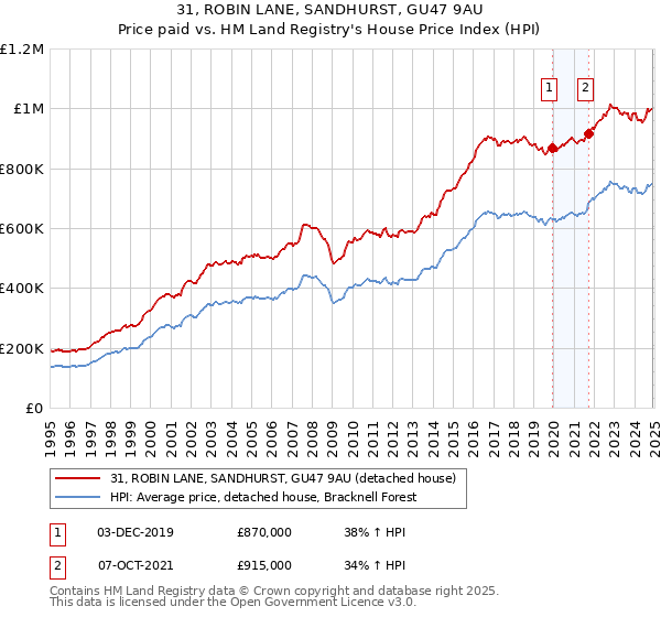 31, ROBIN LANE, SANDHURST, GU47 9AU: Price paid vs HM Land Registry's House Price Index