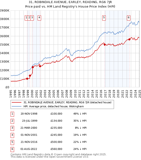 31, ROBINDALE AVENUE, EARLEY, READING, RG6 7JR: Price paid vs HM Land Registry's House Price Index