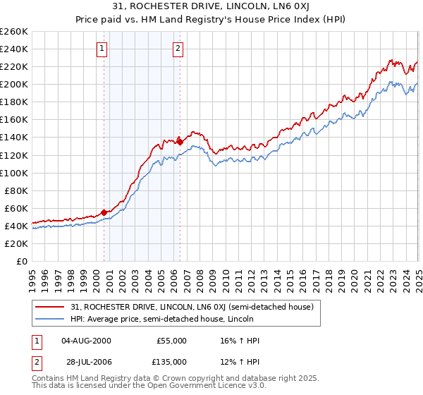 31, ROCHESTER DRIVE, LINCOLN, LN6 0XJ: Price paid vs HM Land Registry's House Price Index