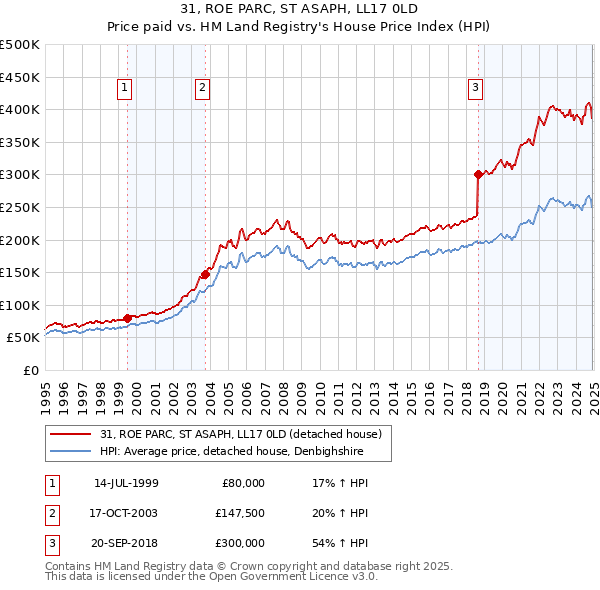 31, ROE PARC, ST ASAPH, LL17 0LD: Price paid vs HM Land Registry's House Price Index