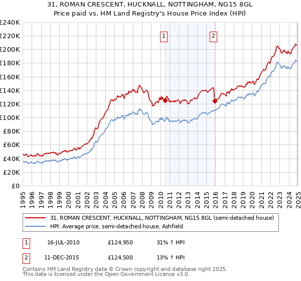 31, ROMAN CRESCENT, HUCKNALL, NOTTINGHAM, NG15 8GL: Price paid vs HM Land Registry's House Price Index
