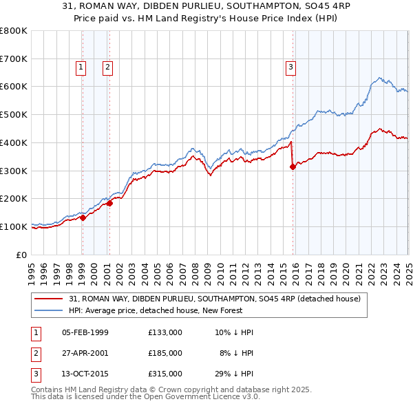 31, ROMAN WAY, DIBDEN PURLIEU, SOUTHAMPTON, SO45 4RP: Price paid vs HM Land Registry's House Price Index