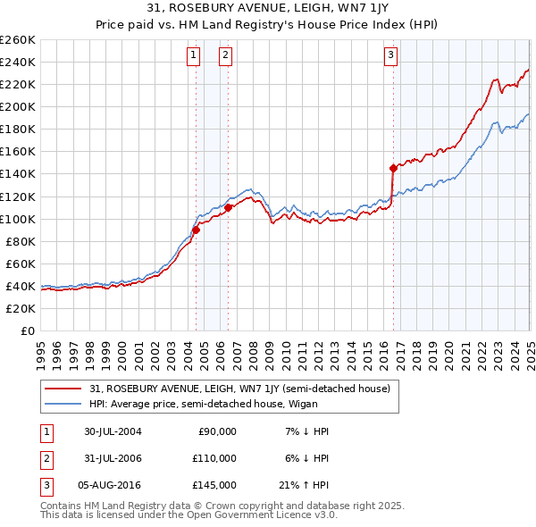 31, ROSEBURY AVENUE, LEIGH, WN7 1JY: Price paid vs HM Land Registry's House Price Index