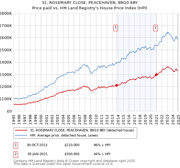 31, ROSEMARY CLOSE, PEACEHAVEN, BN10 8BY: Price paid vs HM Land Registry's House Price Index