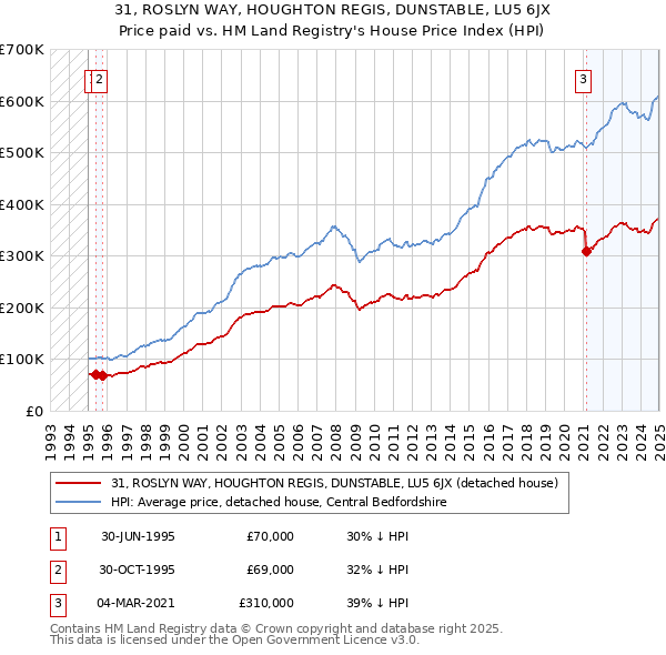 31, ROSLYN WAY, HOUGHTON REGIS, DUNSTABLE, LU5 6JX: Price paid vs HM Land Registry's House Price Index