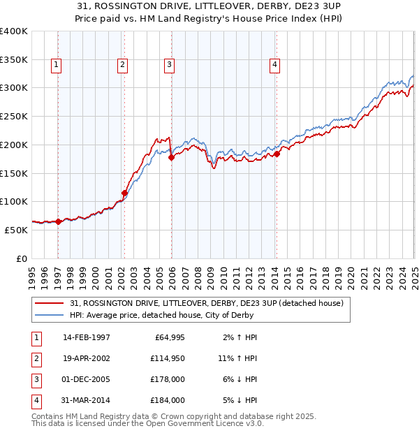 31, ROSSINGTON DRIVE, LITTLEOVER, DERBY, DE23 3UP: Price paid vs HM Land Registry's House Price Index