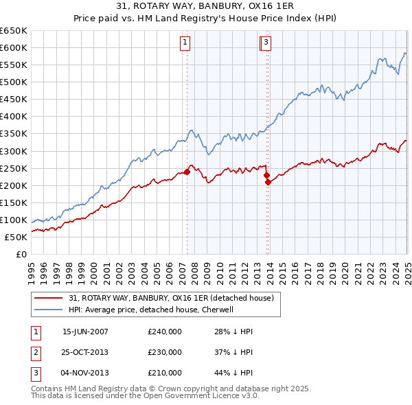 31, ROTARY WAY, BANBURY, OX16 1ER: Price paid vs HM Land Registry's House Price Index