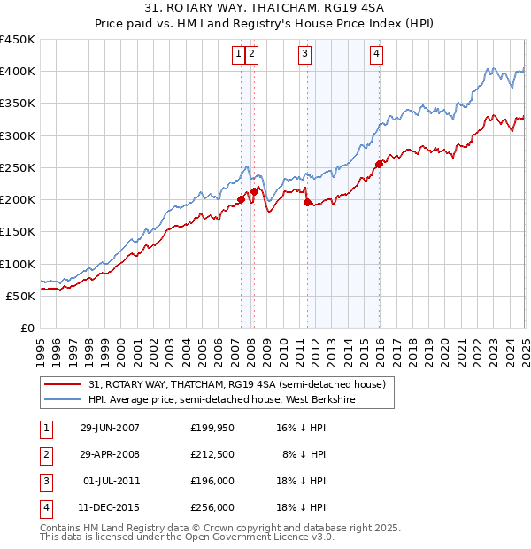 31, ROTARY WAY, THATCHAM, RG19 4SA: Price paid vs HM Land Registry's House Price Index