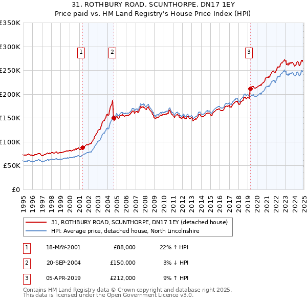 31, ROTHBURY ROAD, SCUNTHORPE, DN17 1EY: Price paid vs HM Land Registry's House Price Index