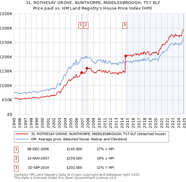 31, ROTHESAY GROVE, NUNTHORPE, MIDDLESBROUGH, TS7 0LF: Price paid vs HM Land Registry's House Price Index