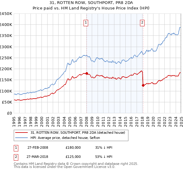 31, ROTTEN ROW, SOUTHPORT, PR8 2DA: Price paid vs HM Land Registry's House Price Index
