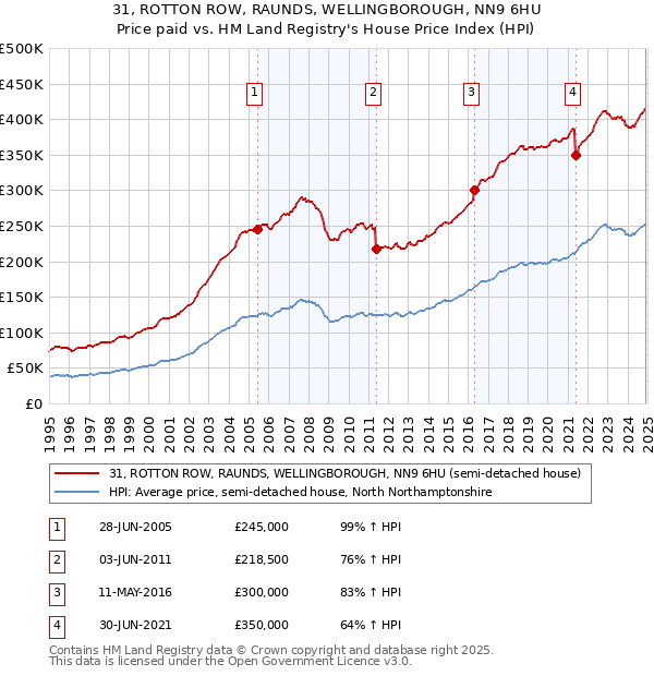 31, ROTTON ROW, RAUNDS, WELLINGBOROUGH, NN9 6HU: Price paid vs HM Land Registry's House Price Index