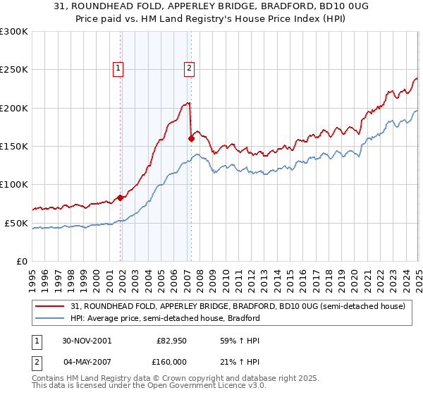 31, ROUNDHEAD FOLD, APPERLEY BRIDGE, BRADFORD, BD10 0UG: Price paid vs HM Land Registry's House Price Index