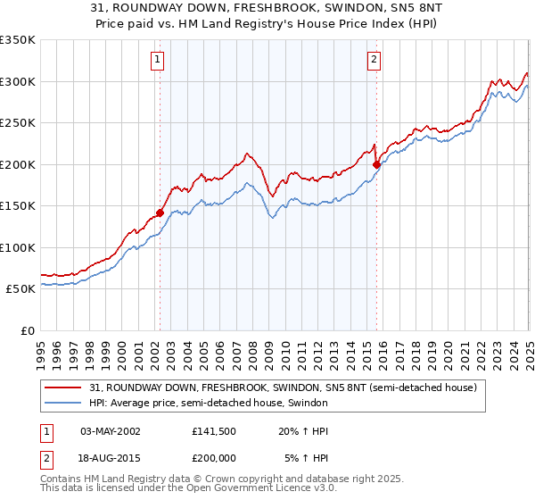 31, ROUNDWAY DOWN, FRESHBROOK, SWINDON, SN5 8NT: Price paid vs HM Land Registry's House Price Index