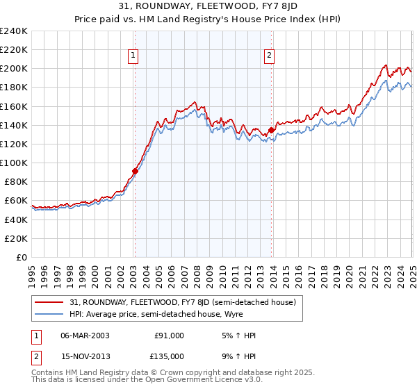 31, ROUNDWAY, FLEETWOOD, FY7 8JD: Price paid vs HM Land Registry's House Price Index