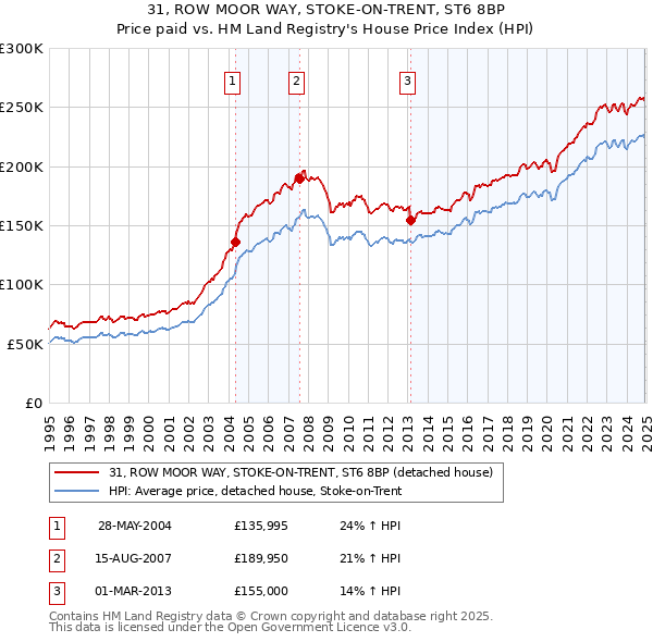 31, ROW MOOR WAY, STOKE-ON-TRENT, ST6 8BP: Price paid vs HM Land Registry's House Price Index