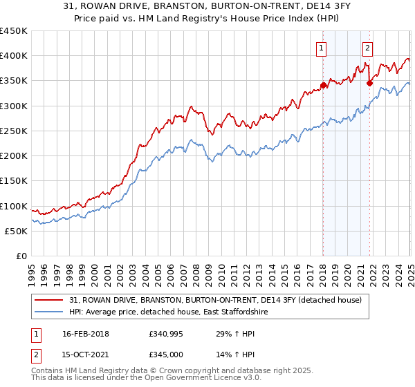 31, ROWAN DRIVE, BRANSTON, BURTON-ON-TRENT, DE14 3FY: Price paid vs HM Land Registry's House Price Index