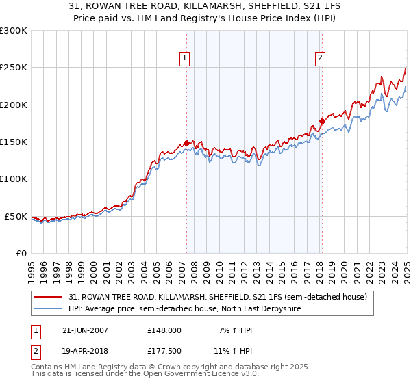 31, ROWAN TREE ROAD, KILLAMARSH, SHEFFIELD, S21 1FS: Price paid vs HM Land Registry's House Price Index