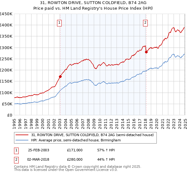 31, ROWTON DRIVE, SUTTON COLDFIELD, B74 2AG: Price paid vs HM Land Registry's House Price Index