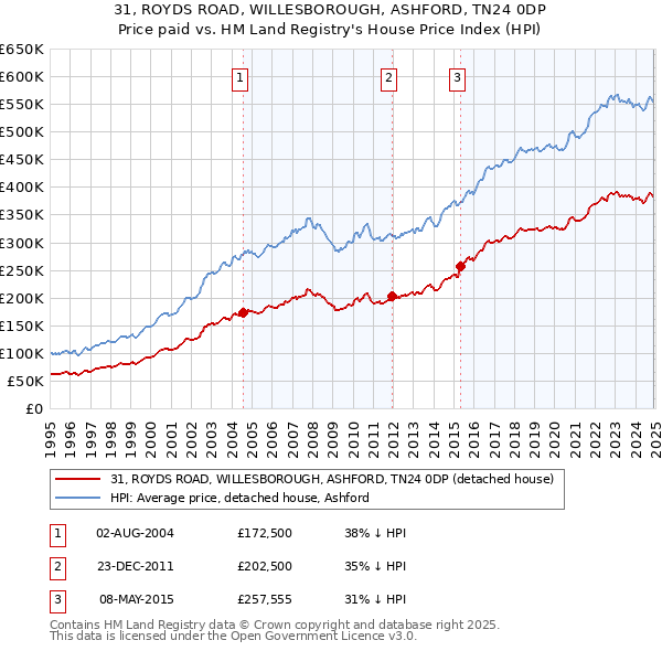 31, ROYDS ROAD, WILLESBOROUGH, ASHFORD, TN24 0DP: Price paid vs HM Land Registry's House Price Index