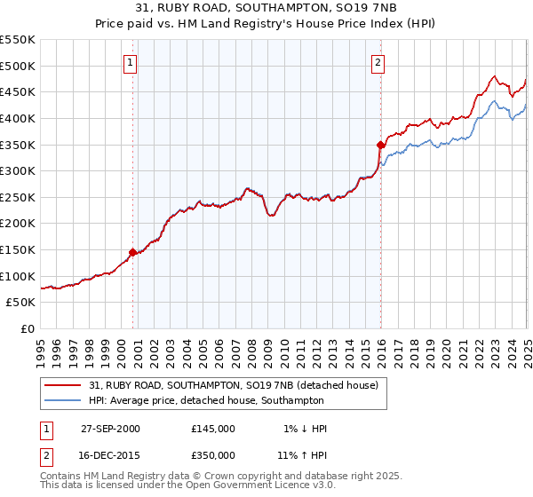 31, RUBY ROAD, SOUTHAMPTON, SO19 7NB: Price paid vs HM Land Registry's House Price Index