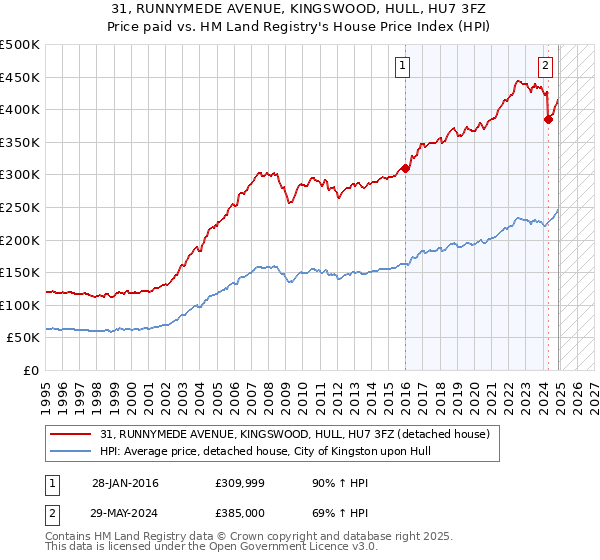 31, RUNNYMEDE AVENUE, KINGSWOOD, HULL, HU7 3FZ: Price paid vs HM Land Registry's House Price Index