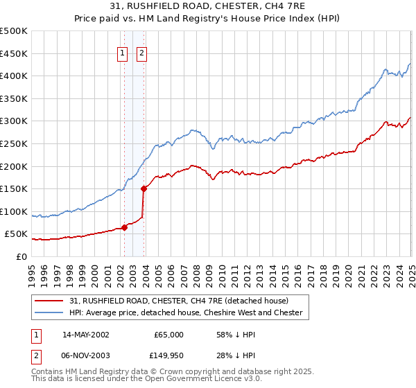 31, RUSHFIELD ROAD, CHESTER, CH4 7RE: Price paid vs HM Land Registry's House Price Index