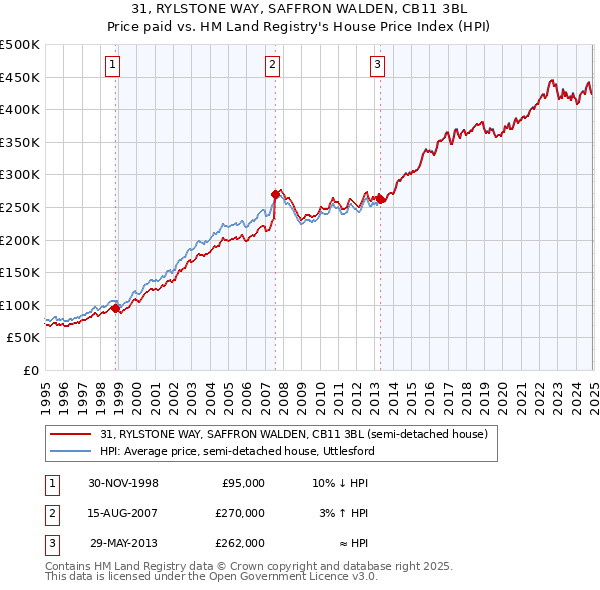 31, RYLSTONE WAY, SAFFRON WALDEN, CB11 3BL: Price paid vs HM Land Registry's House Price Index