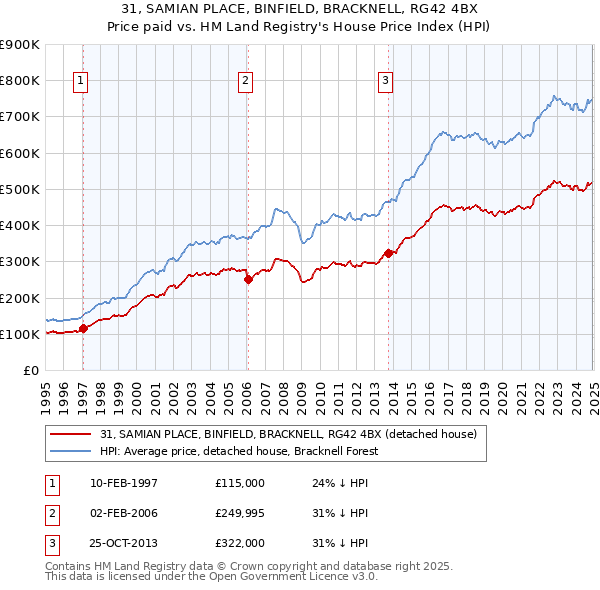 31, SAMIAN PLACE, BINFIELD, BRACKNELL, RG42 4BX: Price paid vs HM Land Registry's House Price Index