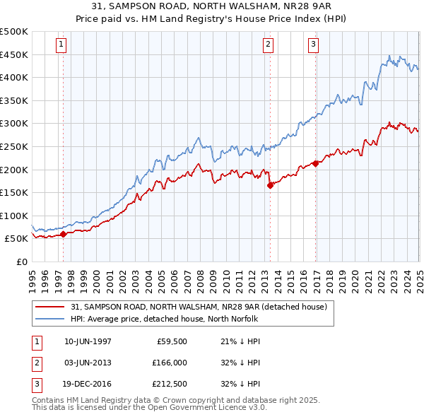 31, SAMPSON ROAD, NORTH WALSHAM, NR28 9AR: Price paid vs HM Land Registry's House Price Index