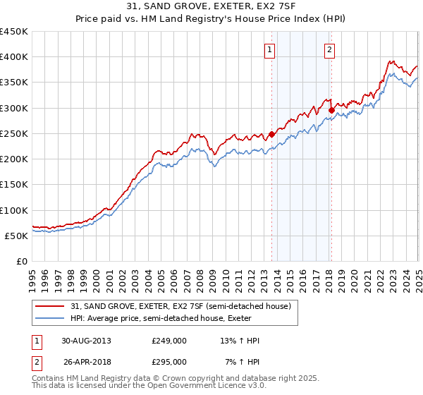 31, SAND GROVE, EXETER, EX2 7SF: Price paid vs HM Land Registry's House Price Index