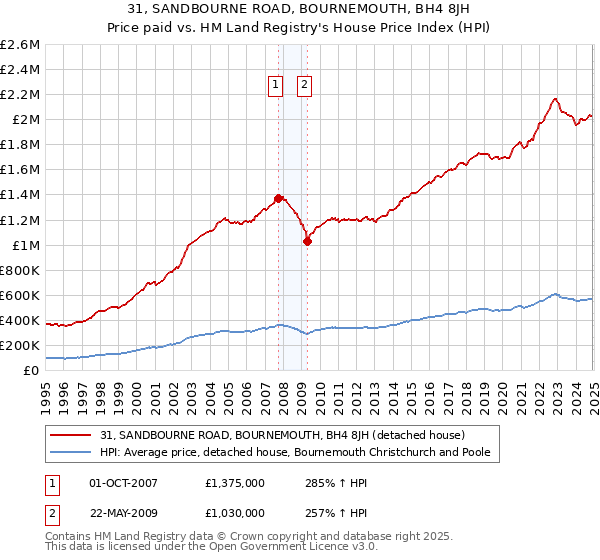 31, SANDBOURNE ROAD, BOURNEMOUTH, BH4 8JH: Price paid vs HM Land Registry's House Price Index