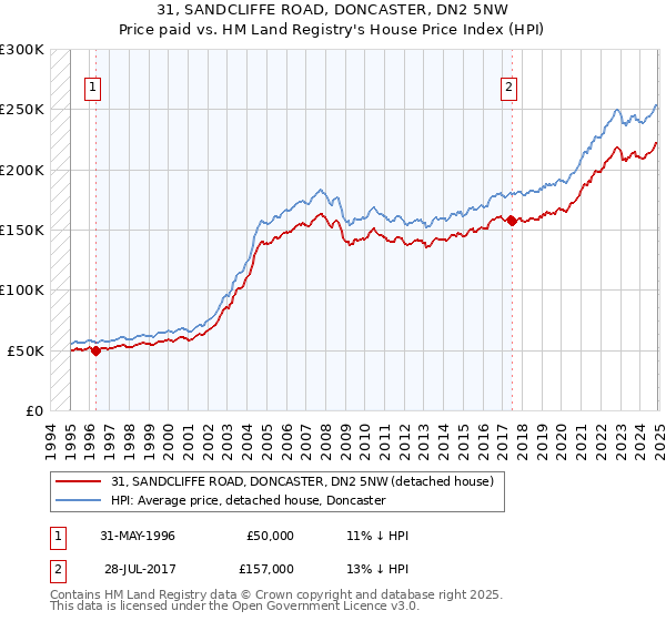31, SANDCLIFFE ROAD, DONCASTER, DN2 5NW: Price paid vs HM Land Registry's House Price Index