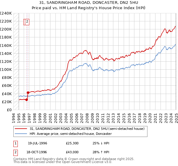 31, SANDRINGHAM ROAD, DONCASTER, DN2 5HU: Price paid vs HM Land Registry's House Price Index