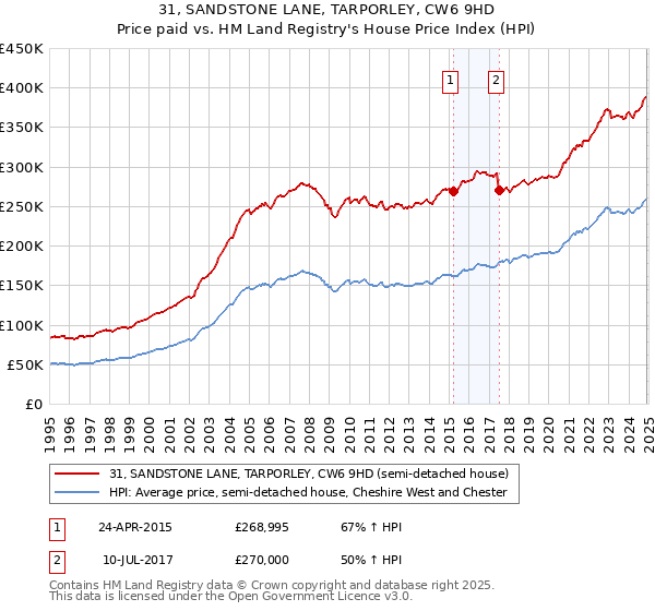 31, SANDSTONE LANE, TARPORLEY, CW6 9HD: Price paid vs HM Land Registry's House Price Index