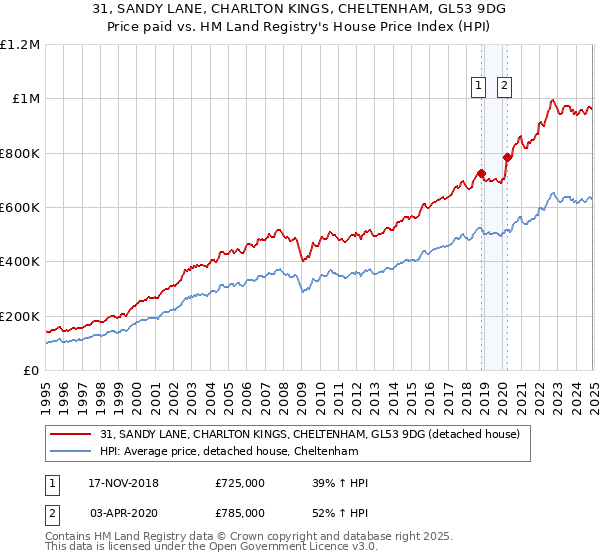 31, SANDY LANE, CHARLTON KINGS, CHELTENHAM, GL53 9DG: Price paid vs HM Land Registry's House Price Index