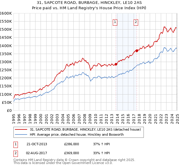 31, SAPCOTE ROAD, BURBAGE, HINCKLEY, LE10 2AS: Price paid vs HM Land Registry's House Price Index
