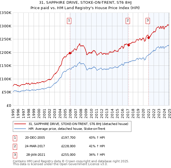 31, SAPPHIRE DRIVE, STOKE-ON-TRENT, ST6 8HJ: Price paid vs HM Land Registry's House Price Index