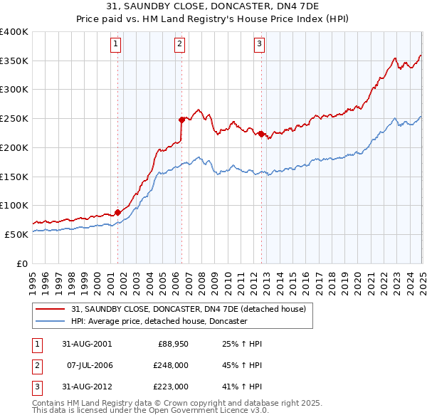 31, SAUNDBY CLOSE, DONCASTER, DN4 7DE: Price paid vs HM Land Registry's House Price Index