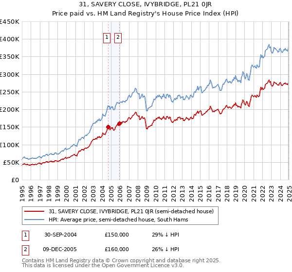 31, SAVERY CLOSE, IVYBRIDGE, PL21 0JR: Price paid vs HM Land Registry's House Price Index