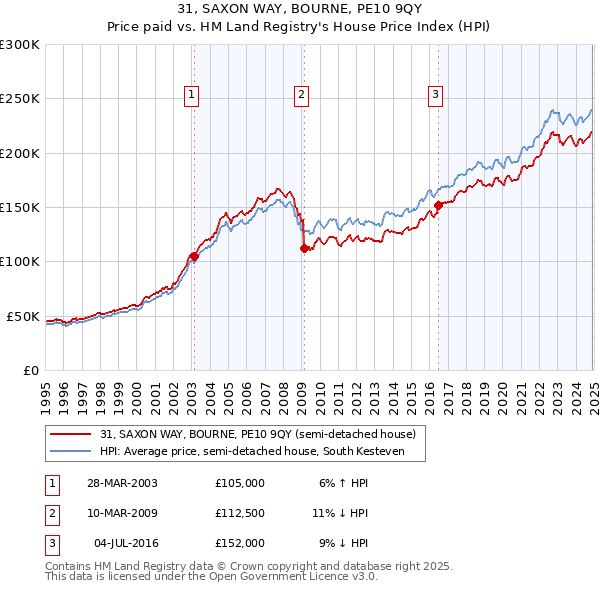 31, SAXON WAY, BOURNE, PE10 9QY: Price paid vs HM Land Registry's House Price Index