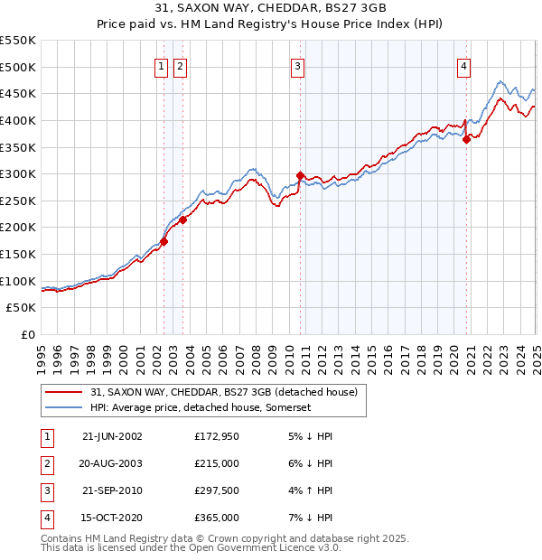 31, SAXON WAY, CHEDDAR, BS27 3GB: Price paid vs HM Land Registry's House Price Index