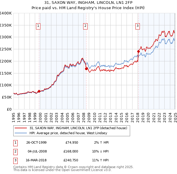 31, SAXON WAY, INGHAM, LINCOLN, LN1 2FP: Price paid vs HM Land Registry's House Price Index