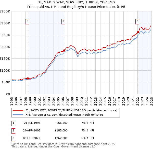 31, SAXTY WAY, SOWERBY, THIRSK, YO7 1SG: Price paid vs HM Land Registry's House Price Index