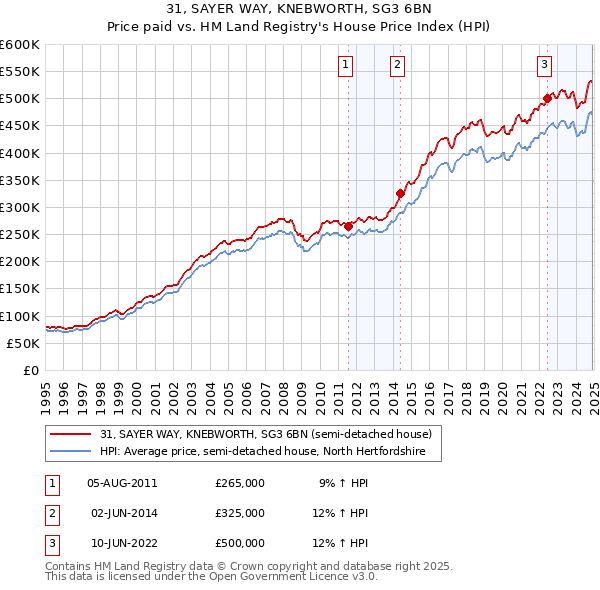 31, SAYER WAY, KNEBWORTH, SG3 6BN: Price paid vs HM Land Registry's House Price Index
