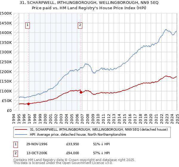 31, SCHARPWELL, IRTHLINGBOROUGH, WELLINGBOROUGH, NN9 5EQ: Price paid vs HM Land Registry's House Price Index