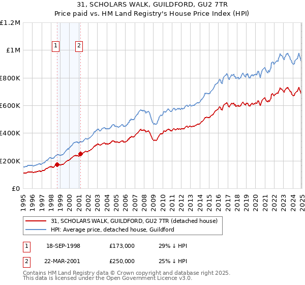 31, SCHOLARS WALK, GUILDFORD, GU2 7TR: Price paid vs HM Land Registry's House Price Index