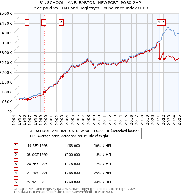 31, SCHOOL LANE, BARTON, NEWPORT, PO30 2HP: Price paid vs HM Land Registry's House Price Index